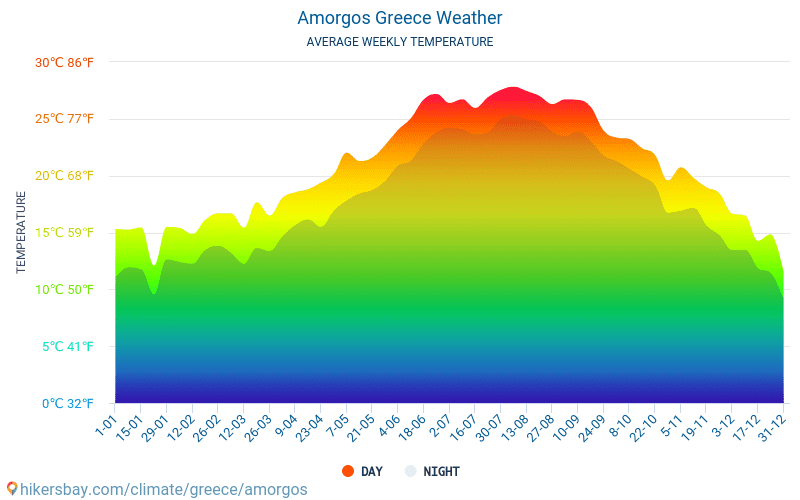 Amorgos - औसत मासिक तापमान और मौसम 2015 - 2024 वर्षों से Amorgos में औसत तापमान । Amorgos, यूनान में औसत मौसम । hikersbay.com