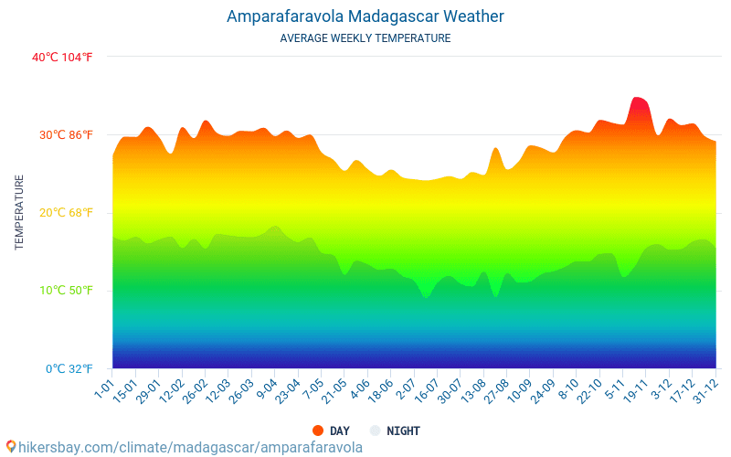 Amparafaravola - Clima y temperaturas medias mensuales 2015 - 2024 Temperatura media en Amparafaravola sobre los años. Tiempo promedio en Amparafaravola, Madagascar. hikersbay.com
