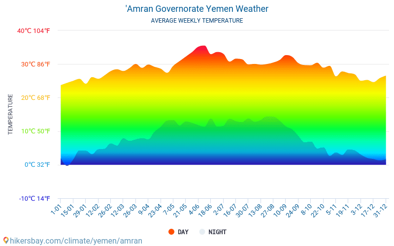 Amrán kormányzóság - Átlagos havi hőmérséklet és időjárás 2015 - 2024 Amrán kormányzóság Átlagos hőmérséklete az évek során. Átlagos Időjárás Amrán kormányzóság, Jemen. hikersbay.com