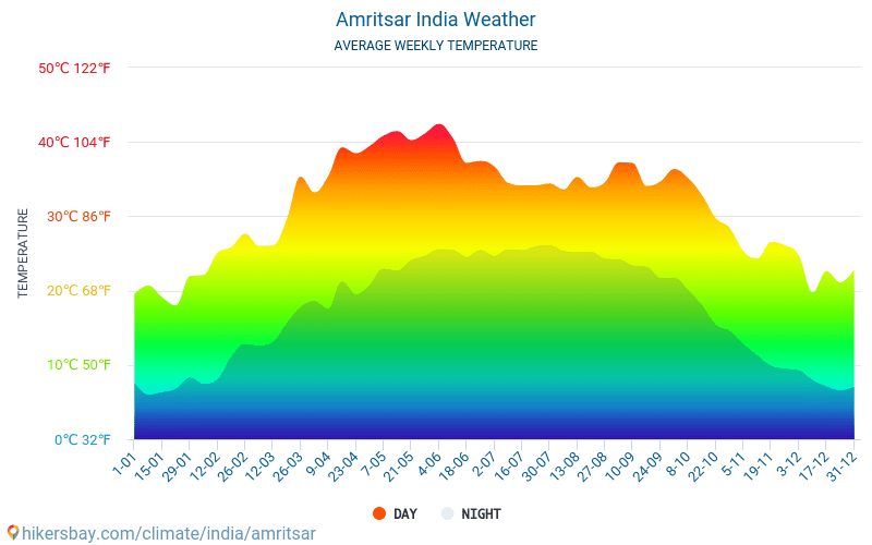 Амритсар - Среднемесячные значения температуры и Погода 2015 - 2024 Средняя температура в Амритсар с годами. Средняя Погода в Амритсар, Индия. hikersbay.com