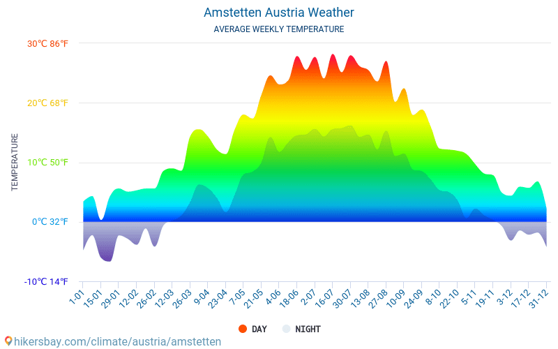 Амщетен - Средните месечни температури и времето 2015 - 2024 Средната температура в Амщетен през годините. Средно време в Амщетен, Австрия. hikersbay.com