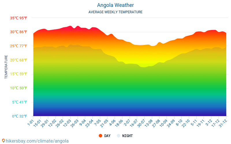 Ангола - Среднемесячные значения температуры и Погода 2015 - 2024 Средняя температура в Ангола с годами. Средняя Погода в Ангола. hikersbay.com