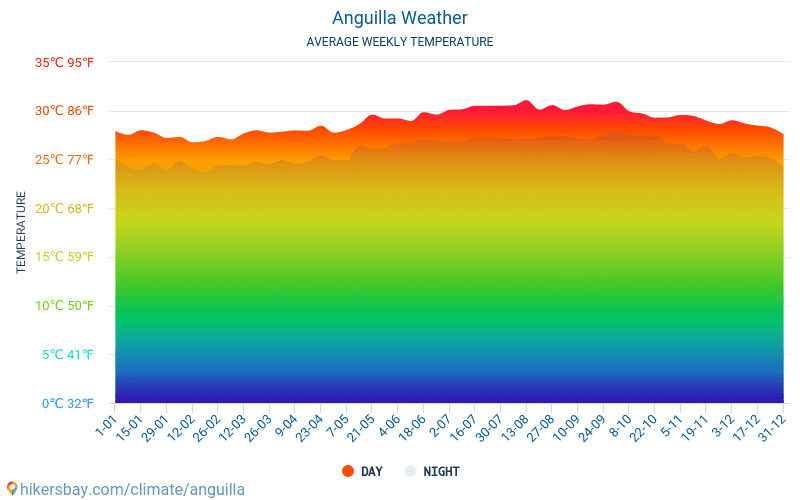 Anguilla - Gemiddelde maandelijkse temperaturen en weer 2015 - 2024 Gemiddelde temperatuur in de Anguilla door de jaren heen. Het gemiddelde weer in Anguilla. hikersbay.com