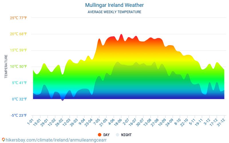 Mullingar - Keskimääräiset kuukausi lämpötilat ja sää 2015 - 2024 Keskilämpötila Mullingar vuoden aikana. Keskimääräinen Sää Mullingar, Irlanti. hikersbay.com