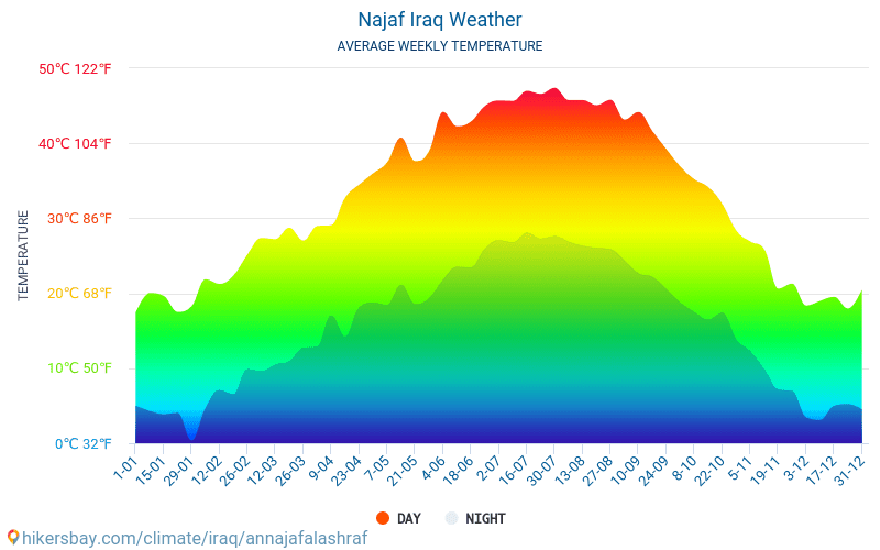 Najaf - Nhiệt độ trung bình hàng tháng và thời tiết 2015 - 2024 Nhiệt độ trung bình ở Najaf trong những năm qua. Thời tiết trung bình ở Najaf, Iraq. hikersbay.com