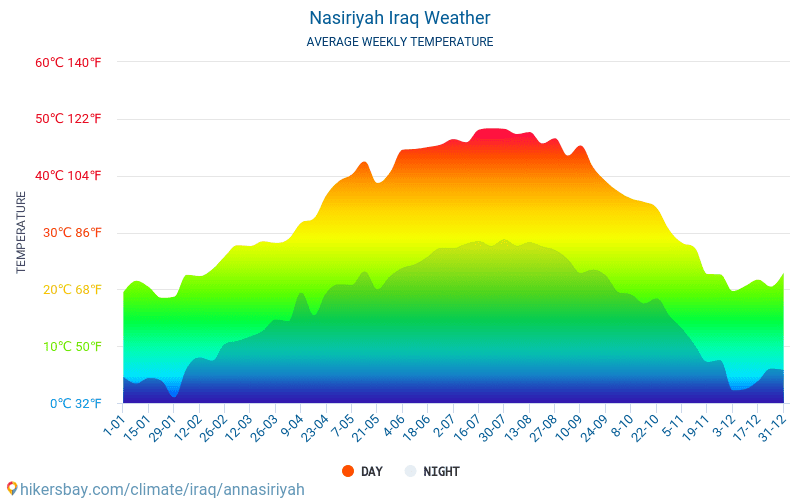 Nasiriya - Monatliche Durchschnittstemperaturen und Wetter 2015 - 2024 Durchschnittliche Temperatur im Nasiriya im Laufe der Jahre. Durchschnittliche Wetter in Nasiriya, Irak. hikersbay.com