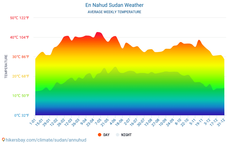En Nahud - Average Monthly temperatures and weather 2015 - 2024 Average temperature in En Nahud over the years. Average Weather in En Nahud, Sudan. hikersbay.com