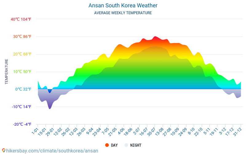 Ansan - Gennemsnitlige månedlige temperatur og vejr 2015 - 2024 Gennemsnitstemperatur i Ansan gennem årene. Gennemsnitlige vejr i Ansan, Sydkorea. hikersbay.com
