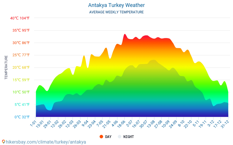 Antiokia - Gennemsnitlige månedlige temperatur og vejr 2015 - 2024 Gennemsnitstemperatur i Antiokia gennem årene. Gennemsnitlige vejr i Antiokia, Tyrkiet. hikersbay.com