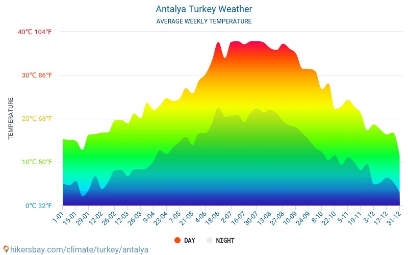 Анталия - Средните месечни температури и времето 2015 - 2024 Средната температура в Анталия през годините. Средно време в Анталия, Турция. hikersbay.com