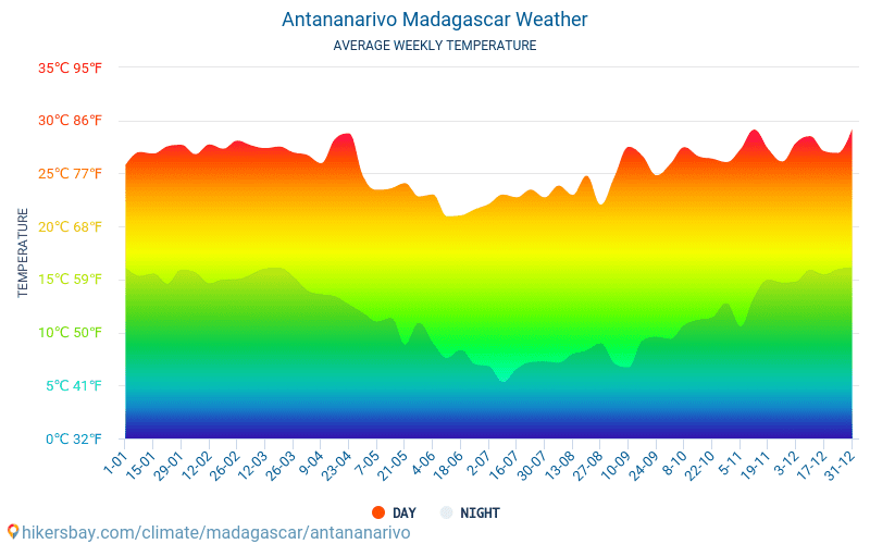 Antananarivu - Mēneša vidējā temperatūra un laika 2015 - 2024 Vidējā temperatūra ir Antananarivu pa gadiem. Vidējais laika Antananarivu, Madagaskara. hikersbay.com