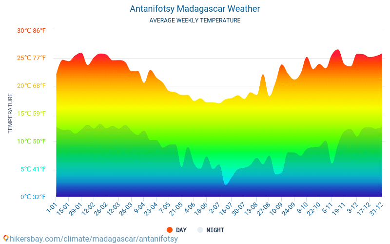 Antanifotsy - Średnie miesięczne temperatury i pogoda 2015 - 2024 Średnie temperatury w Antanifotsy w ubiegłych latach. Historyczna średnia pogoda w Antanifotsy, Madagaskar. hikersbay.com