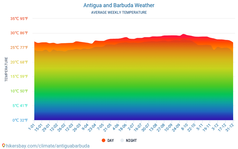 Antigua và Barbuda - Nhiệt độ trung bình hàng tháng và thời tiết 2015 - 2022 Nhiệt độ trung bình ở Antigua và Barbuda trong những năm qua. Thời tiết trung bình ở Antigua và Barbuda. hikersbay.com
