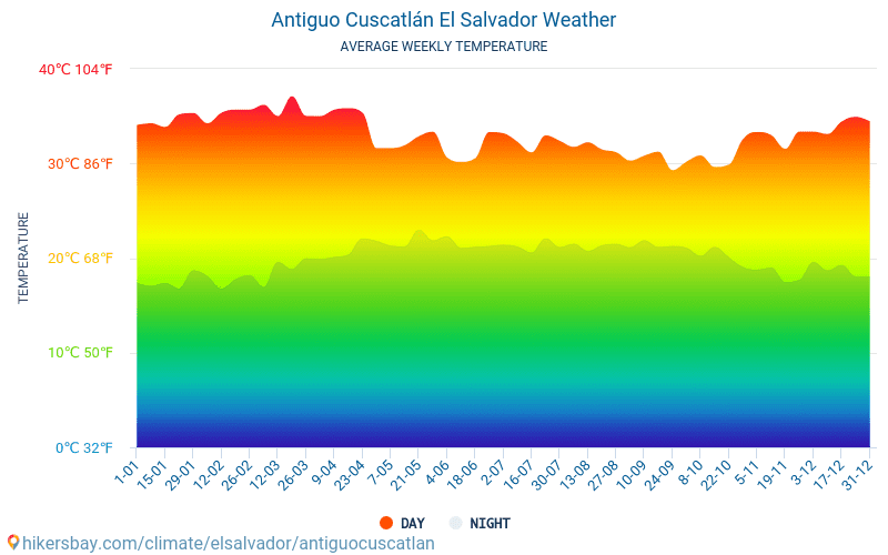 Antiguo Cuscatlán - Temperaturi medii lunare şi vreme 2015 - 2024 Temperatura medie în Antiguo Cuscatlán ani. Meteo medii în Antiguo Cuscatlán, El Salvador. hikersbay.com