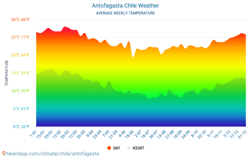Antofagasta - Keskimääräiset kuukausi lämpötilat ja sää 2015 - 2024 Keskilämpötila Antofagasta vuoden aikana. Keskimääräinen Sää Antofagasta, Chile. hikersbay.com