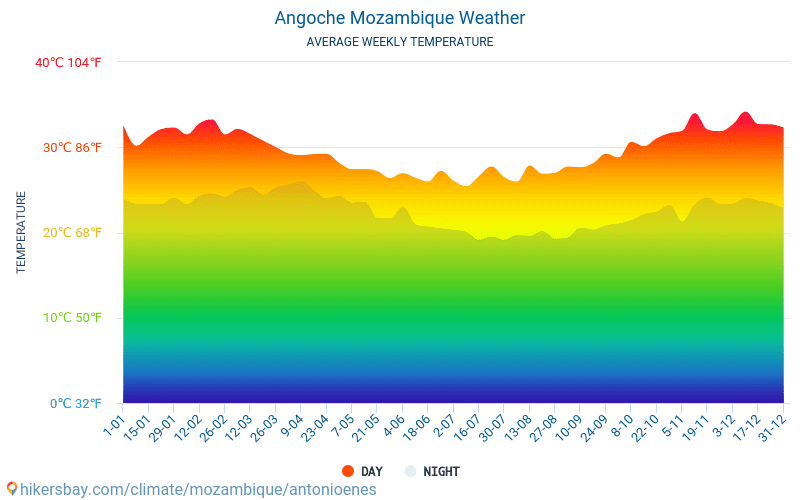 Angoche - Átlagos havi hőmérséklet és időjárás 2015 - 2024 Angoche Átlagos hőmérséklete az évek során. Átlagos Időjárás Angoche, Mozambik. hikersbay.com