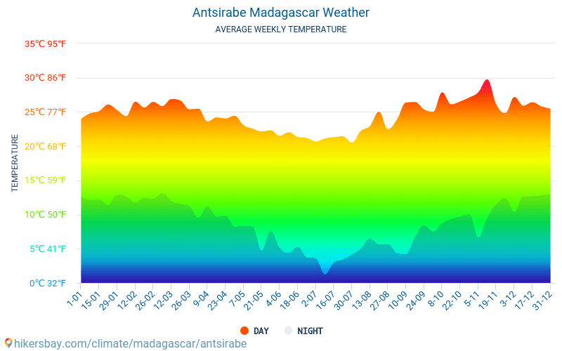 Antsirabe - Average Monthly temperatures and weather 2015 - 2024 Average temperature in Antsirabe over the years. Average Weather in Antsirabe, Madagascar. hikersbay.com