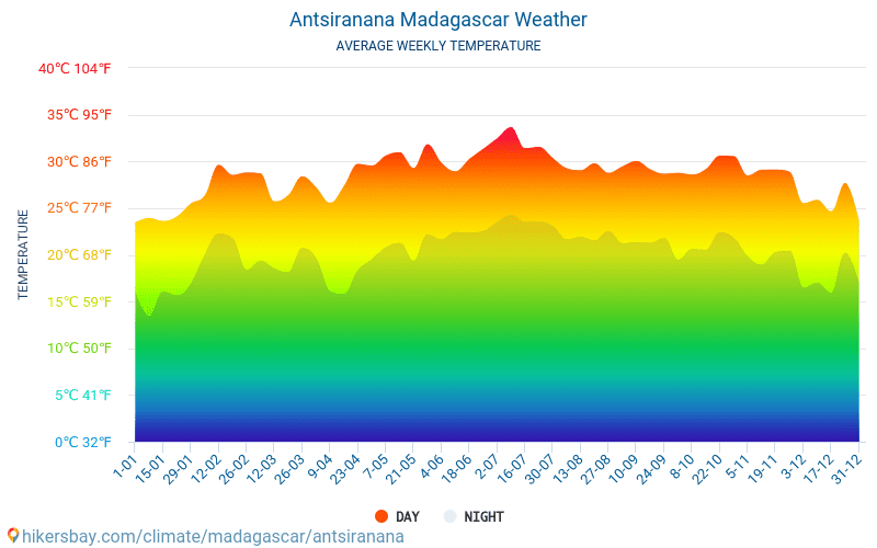 Antsiranana - Average Monthly temperatures and weather 2015 - 2024 Average temperature in Antsiranana over the years. Average Weather in Antsiranana, Madagascar. hikersbay.com