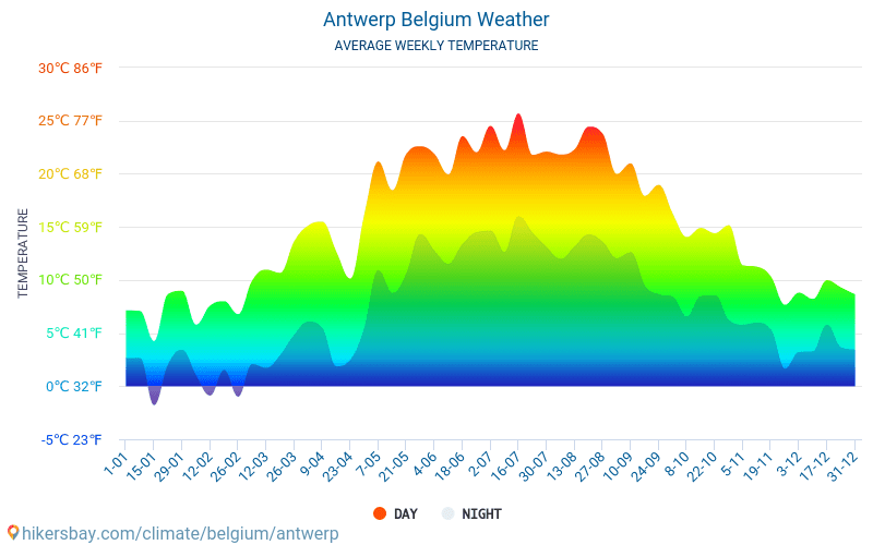Antuérpia - Clima e temperaturas médias mensais 2015 - 2024 Temperatura média em Antuérpia ao longo dos anos. Tempo médio em Antuérpia, Bélgica. hikersbay.com
