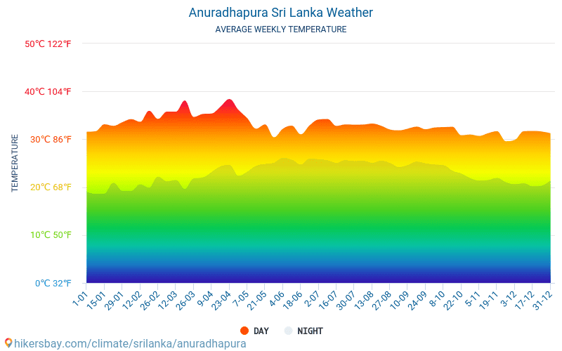 Anurādhapura - Clima e temperature medie mensili 2015 - 2024 Temperatura media in Anurādhapura nel corso degli anni. Tempo medio a Anurādhapura, Sri Lanka. hikersbay.com