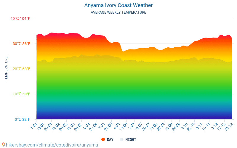 Anyama - Середні щомісячні температури і погода 2015 - 2024 Середня температура в Anyama протягом багатьох років. Середній Погодні в Anyama, Кот-д'Івуар. hikersbay.com
