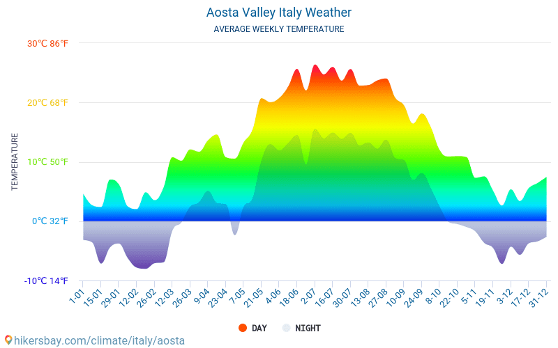 Vale de Aosta - Clima e temperaturas médias mensais 2015 - 2024 Temperatura média em Vale de Aosta ao longo dos anos. Tempo médio em Vale de Aosta, Itália. hikersbay.com
