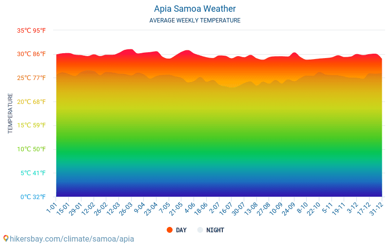 Apia - Gjennomsnittlig månedlig temperaturen og været 2015 - 2024 Gjennomsnittstemperaturen i Apia gjennom årene. Gjennomsnittlige været i Apia, Samoa. hikersbay.com