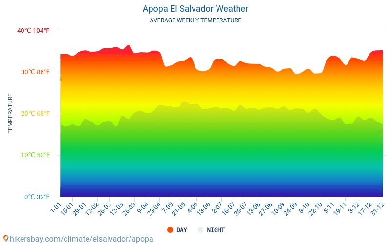 Apopa - Średnie miesięczne temperatury i pogoda 2015 - 2024 Średnie temperatury w Apopa w ubiegłych latach. Historyczna średnia pogoda w Apopa, Salwador. hikersbay.com