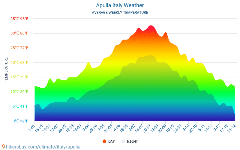 Apulien - Gennemsnitlige månedlige temperatur og vejr 2015 - 2024 Gennemsnitstemperatur i Apulien gennem årene. Gennemsnitlige vejr i Apulien, Italien. hikersbay.com