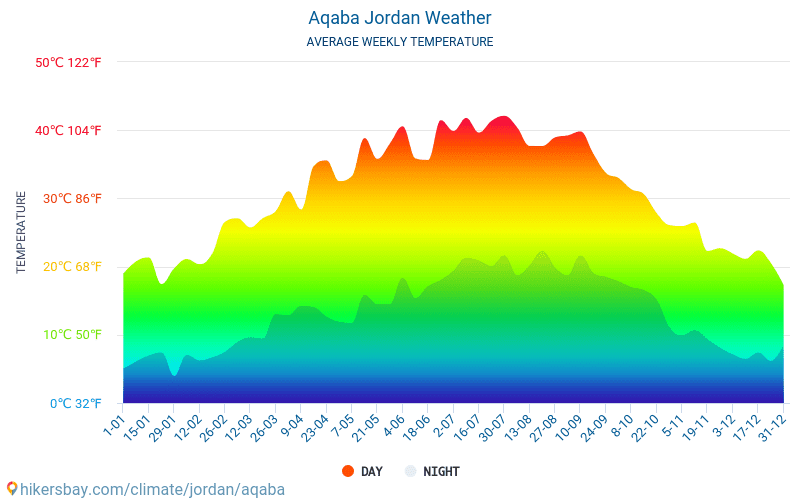 Akaba - Gjennomsnittlig månedlig temperaturen og været 2015 - 2022 Gjennomsnittstemperaturen i Akaba gjennom årene. Gjennomsnittlige været i Akaba, Jordan. hikersbay.com