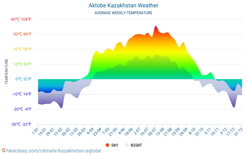 Актобе - Средните месечни температури и времето 2015 - 2024 Средната температура в Актобе през годините. Средно време в Актобе, Казахстан. hikersbay.com