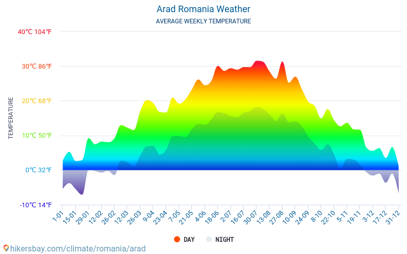 Арад - Середні щомісячні температури і погода 2015 - 2024 Середня температура в Арад протягом багатьох років. Середній Погодні в Арад, Румунія. hikersbay.com