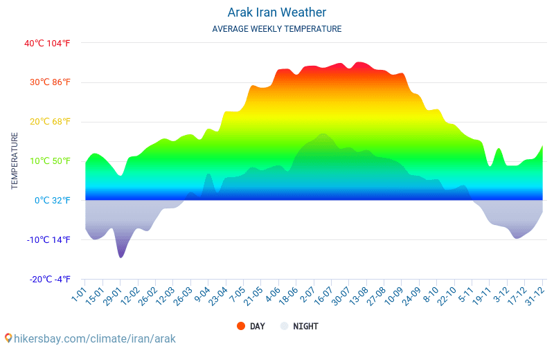 Arak - Monatliche Durchschnittstemperaturen und Wetter 2015 - 2024 Durchschnittliche Temperatur im Arak im Laufe der Jahre. Durchschnittliche Wetter in Arak, Iran. hikersbay.com