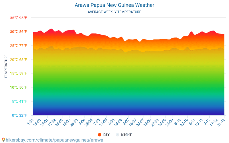 Arawa - Monatliche Durchschnittstemperaturen und Wetter 2015 - 2024 Durchschnittliche Temperatur im Arawa im Laufe der Jahre. Durchschnittliche Wetter in Arawa, Papua-Neuguinea. hikersbay.com