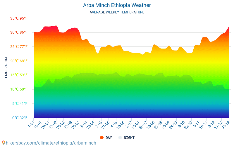 Arba Minch - Gennemsnitlige månedlige temperatur og vejr 2015 - 2024 Gennemsnitstemperatur i Arba Minch gennem årene. Gennemsnitlige vejr i Arba Minch, Etiopien. hikersbay.com