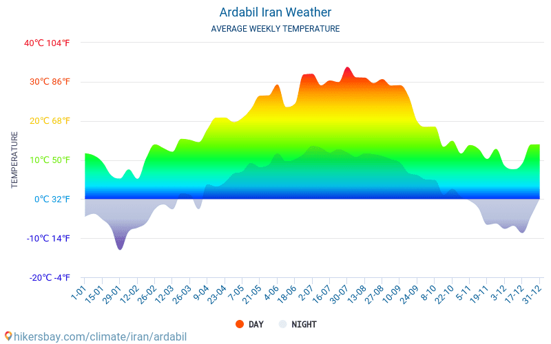 Ardabíl - Průměrné měsíční teploty a počasí 2015 - 2024 Průměrná teplota v Ardabíl v letech. Průměrné počasí v Ardabíl, Írán. hikersbay.com