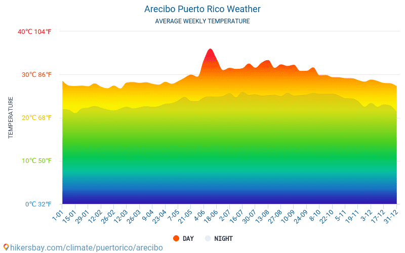 Arecibo - Average Monthly temperatures and weather 2015 - 2024 Average temperature in Arecibo over the years. Average Weather in Arecibo, Puerto Rico. hikersbay.com