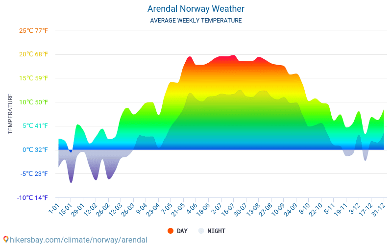 Арендал - Середні щомісячні температури і погода 2015 - 2024 Середня температура в Арендал протягом багатьох років. Середній Погодні в Арендал, Норвегія. hikersbay.com