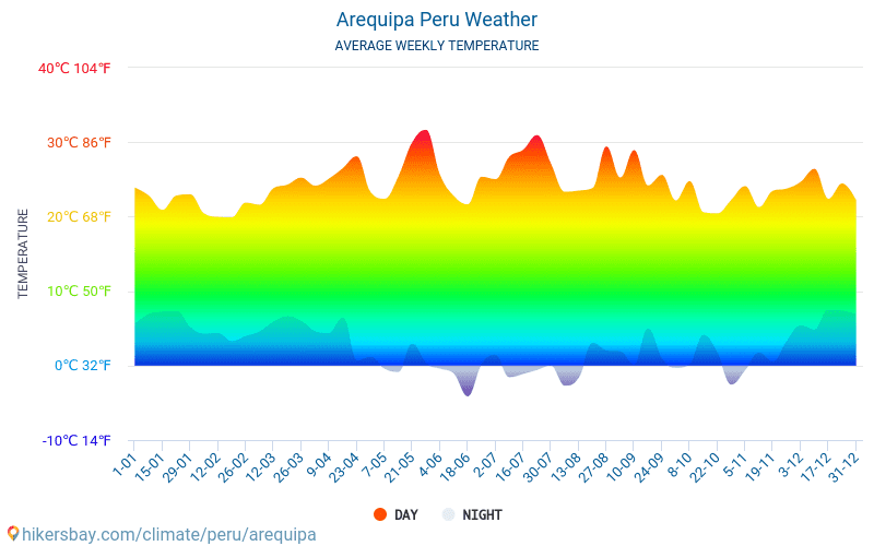 Arequipa - Gennemsnitlige månedlige temperatur og vejr 2015 - 2024 Gennemsnitstemperatur i Arequipa gennem årene. Gennemsnitlige vejr i Arequipa, Peru. hikersbay.com
