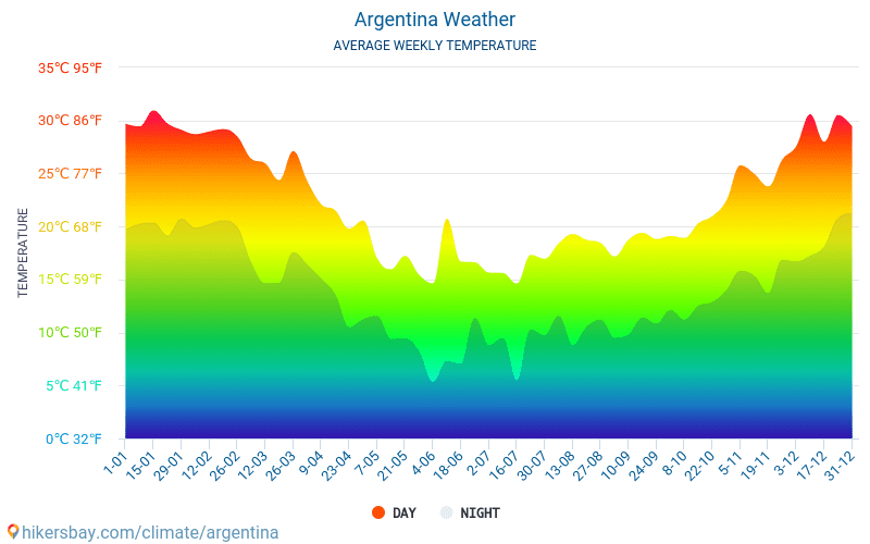 Argentina - Clima y temperaturas medias mensuales 2015 - 2024 Temperatura media en Argentina sobre los años. Tiempo promedio en Argentina. hikersbay.com