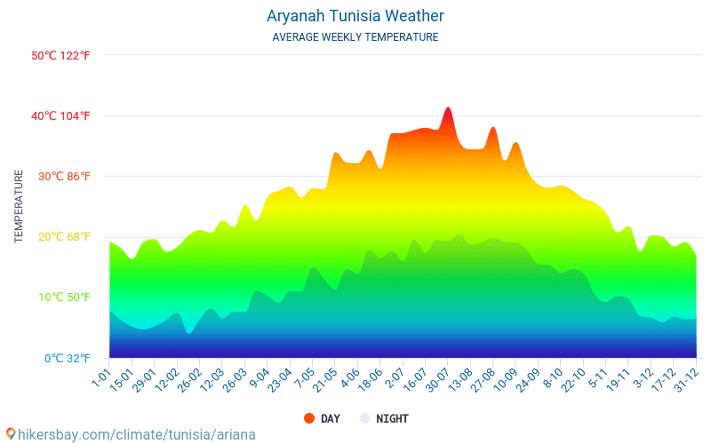 Aryanah - Gjennomsnittlig månedlig temperaturen og været 2015 - 2024 Gjennomsnittstemperaturen i Aryanah gjennom årene. Gjennomsnittlige været i Aryanah, Tunisia. hikersbay.com