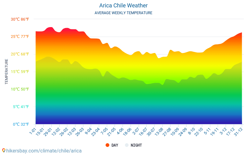 Арика - Среднемесячные значения температуры и Погода 2015 - 2024 Средняя температура в Арика с годами. Средняя Погода в Арика, Чили. hikersbay.com
