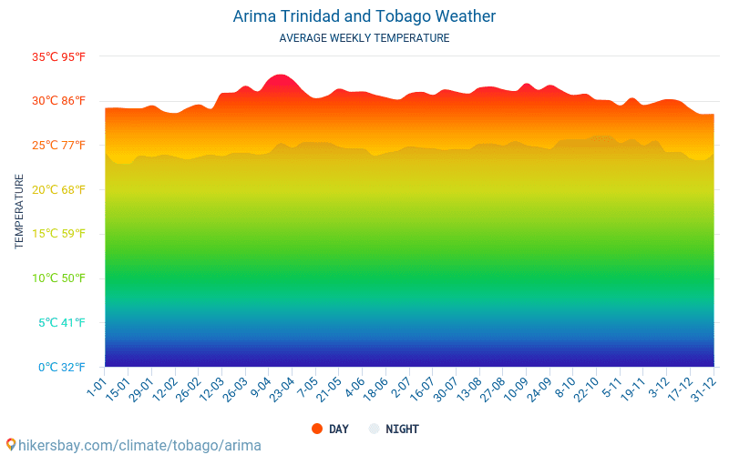 Arima - Średnie miesięczne temperatury i pogoda 2015 - 2024 Średnie temperatury w Arima w ubiegłych latach. Historyczna średnia pogoda w Arima, Trynidad i Tobago. hikersbay.com