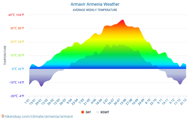 Armavir - Gjennomsnittlig månedlig temperaturen og været 2015 - 2024 Gjennomsnittstemperaturen i Armavir gjennom årene. Gjennomsnittlige været i Armavir, Armenia. hikersbay.com