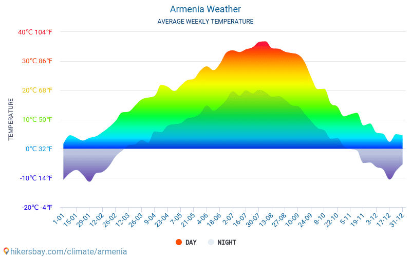 Arménie - Météo et températures moyennes mensuelles 2015 - 2024 Température moyenne en Arménie au fil des ans. Conditions météorologiques moyennes en Arménie. hikersbay.com