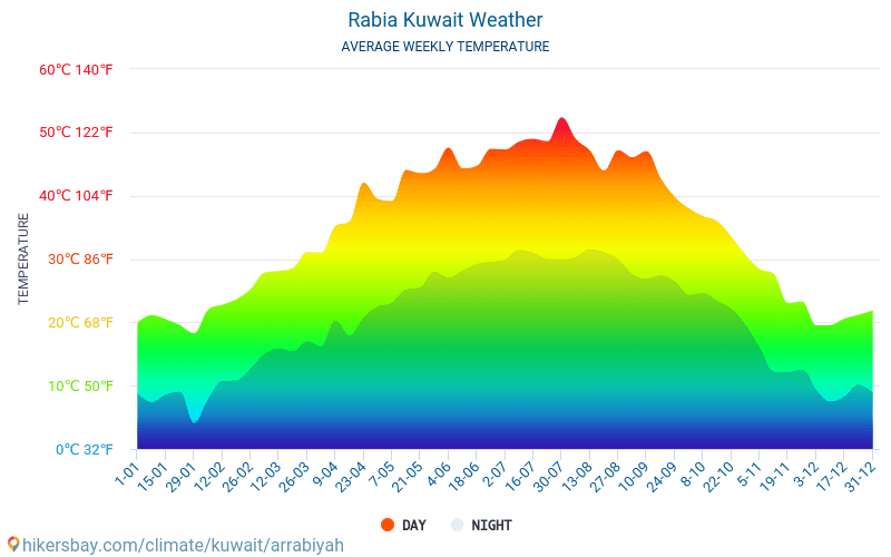 AR Rābiyah - Nhiệt độ trung bình hàng tháng và thời tiết 2015 - 2024 Nhiệt độ trung bình ở AR Rābiyah trong những năm qua. Thời tiết trung bình ở AR Rābiyah, Kuwait. hikersbay.com