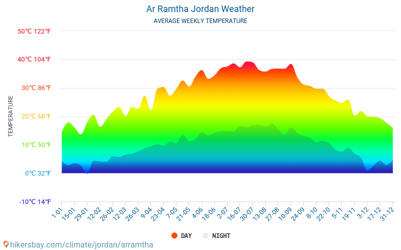 Ar Ramtha - औसत मासिक तापमान और मौसम 2015 - 2024 वर्षों से Ar Ramtha में औसत तापमान । Ar Ramtha, जॉर्डन में औसत मौसम । hikersbay.com