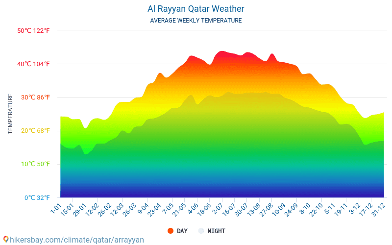 Al-Rayyan - Gennemsnitlige månedlige temperatur og vejr 2015 - 2024 Gennemsnitstemperatur i Al-Rayyan gennem årene. Gennemsnitlige vejr i Al-Rayyan, Qatar. hikersbay.com