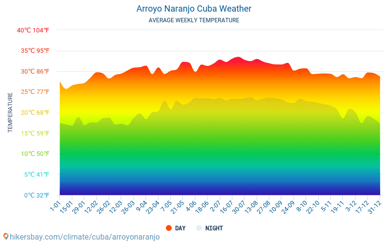 Arroyo Naranjo - Gennemsnitlige månedlige temperatur og vejr 2015 - 2024 Gennemsnitstemperatur i Arroyo Naranjo gennem årene. Gennemsnitlige vejr i Arroyo Naranjo, Cuba. hikersbay.com