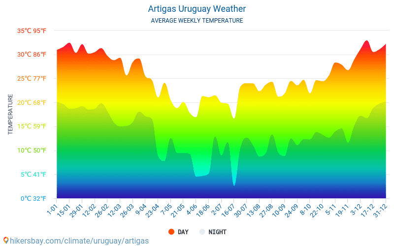 Artigas - औसत मासिक तापमान और मौसम 2015 - 2024 वर्षों से Artigas में औसत तापमान । Artigas, उरुग्वे में औसत मौसम । hikersbay.com